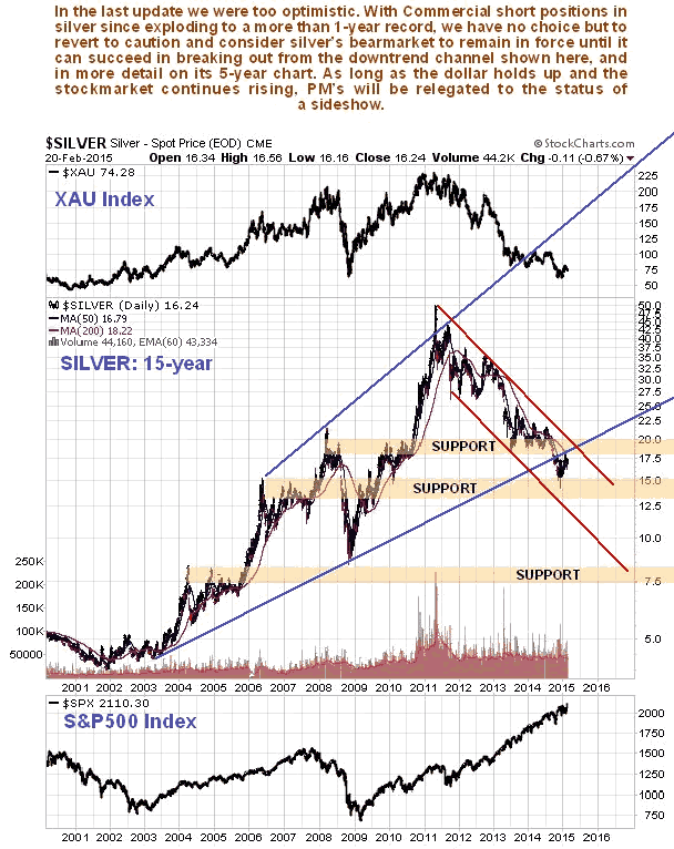 Silver 15-Year Chart