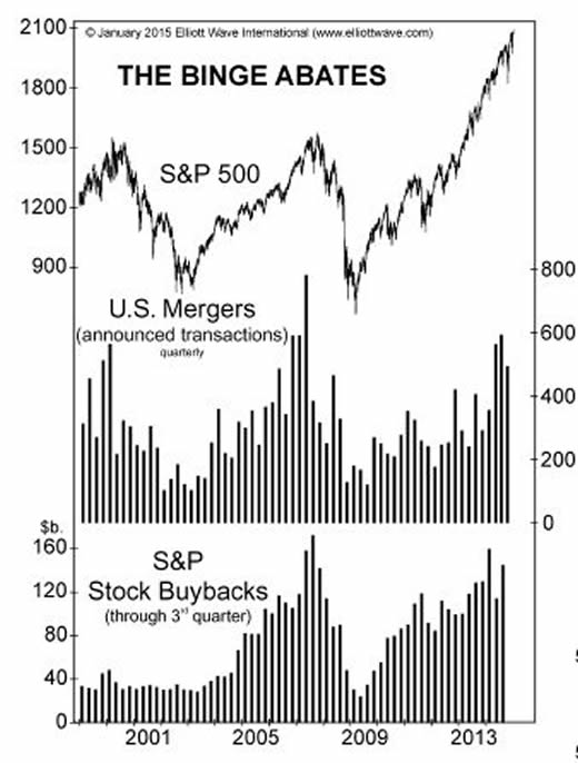 U.S. Mergers and Stock Buybacks