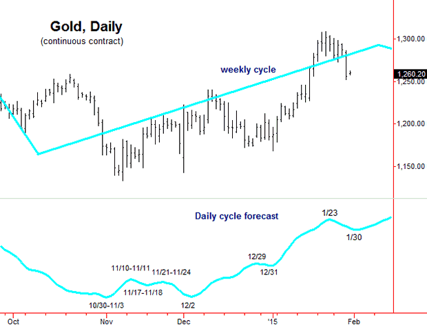 Gold Daily Chart 1