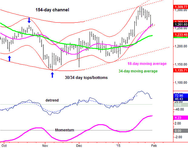 Gold 154-Day Channel Chart