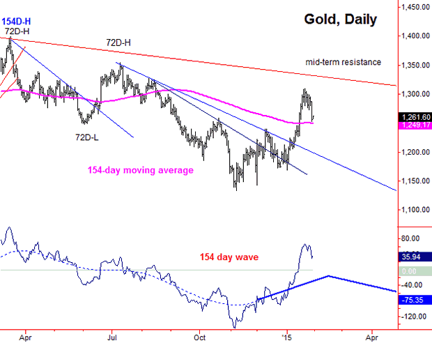 Gold Daily Chart 3