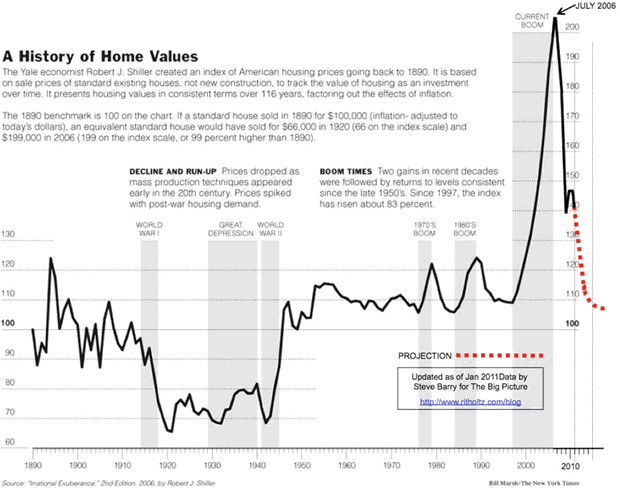 A History of Home Values
