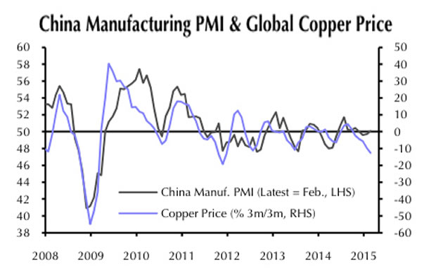china-pmi-copper-price-July-2015