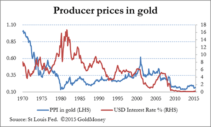 Producer Prices in Gold