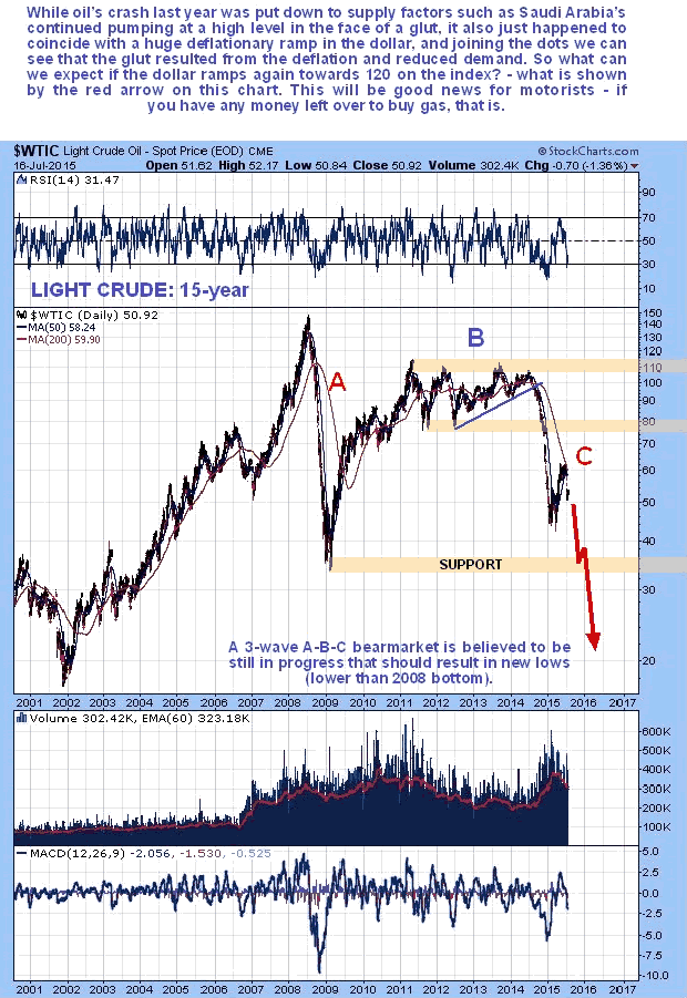 Light Crude 15-Year Chart