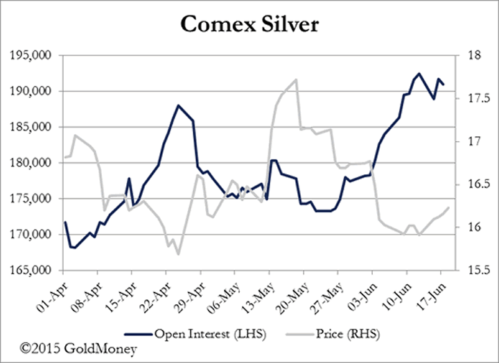 Comex Silver Chart