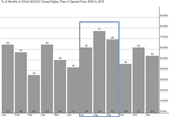 gold_seasonality_2002_2015_595