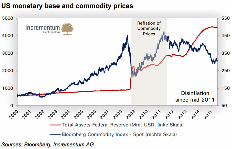 monetary_base_commodity_prices_2000_2015