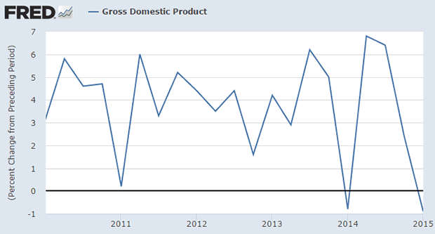 US GDP (% change, seasonally adjusted)