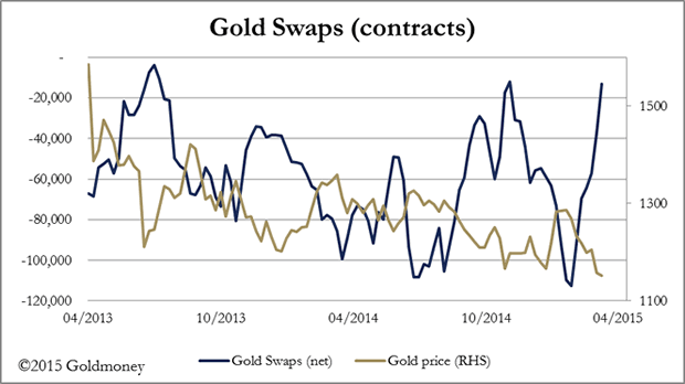 Gold Swaps (contracts)