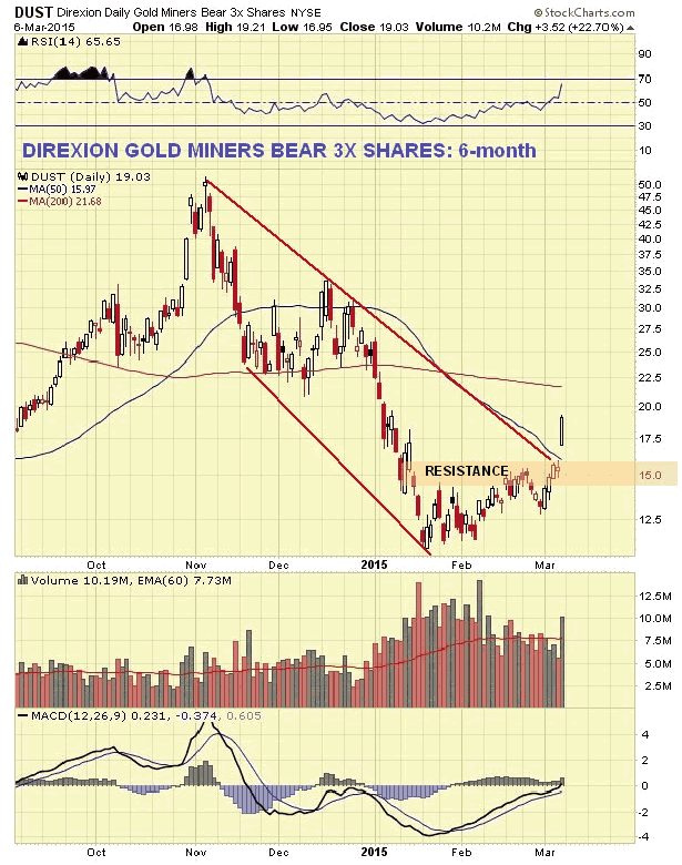 Direxion Gold Miners Bear 3X Daily Chart