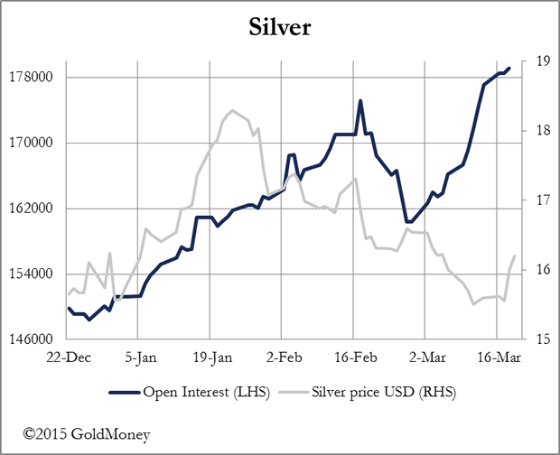 Silver Chart December 2014 to March 2015