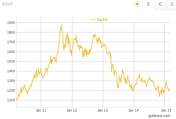 Gold in US Dollars - 5 Years