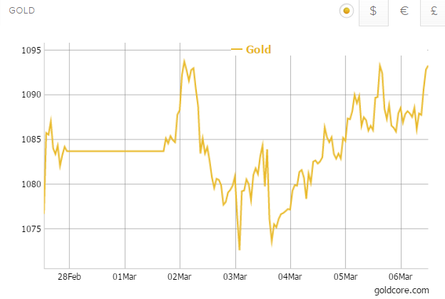 Gold in Euros - 5 Days 
