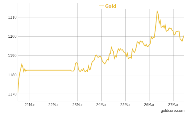 Gold in U.S. Dollars - 1 Week