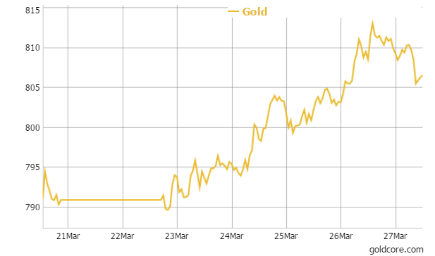 Gold in GBP - 1 Week