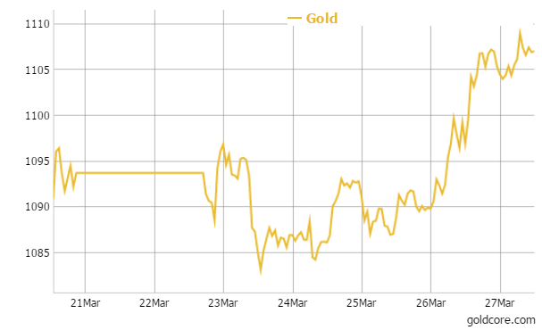 Gold in Euros - 1 Week