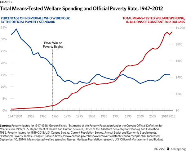 Means Tested Welfare Spending 1947-2012
