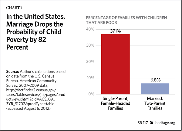 In the United States, Marriage Drops the Probability of Child Poverty by 82%