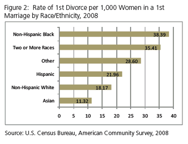 Rate of Divorce