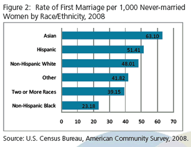 Rate of First Marriage
