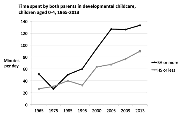 Time Spent by Both Parents in Developmental Childcare