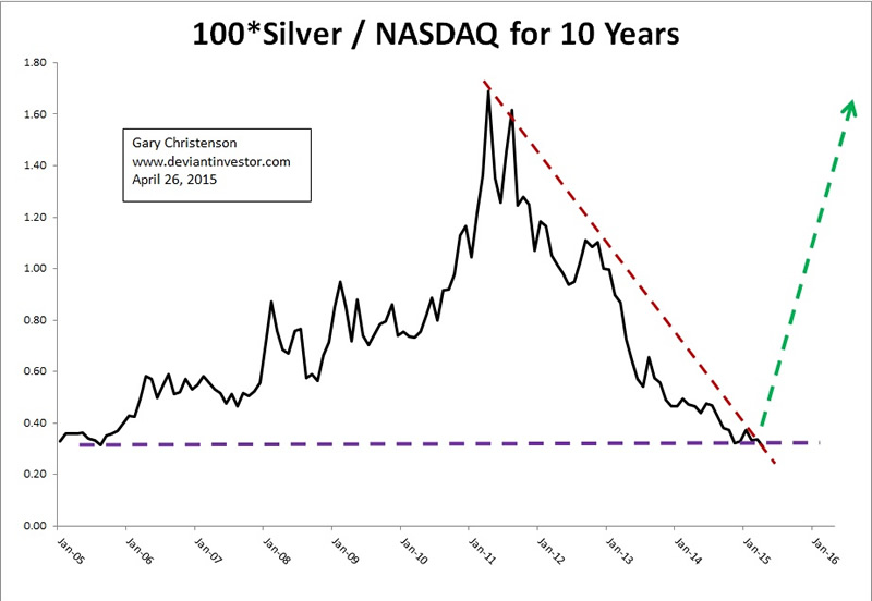 Silver Nasdaq Ratio