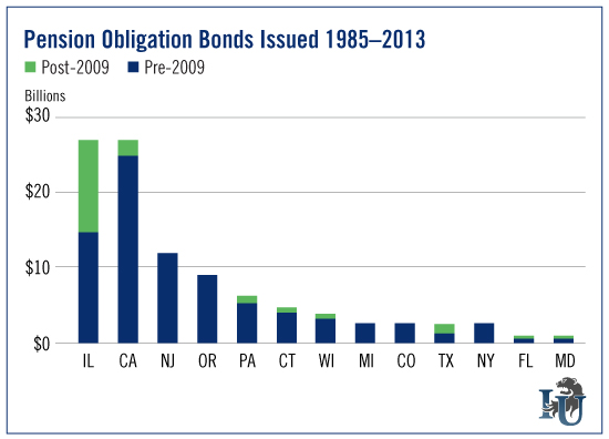 Pension Obligation Bonds Issued 1985-2013 chart
