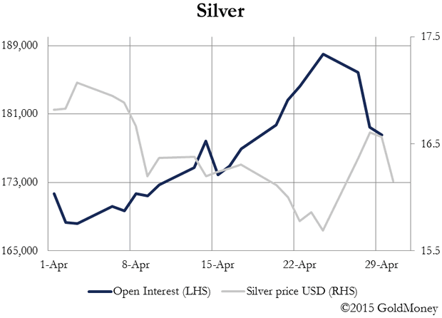 Silver chart