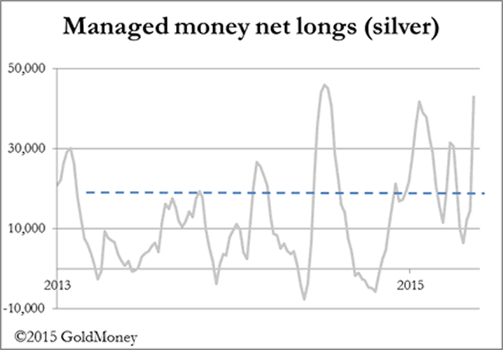 Silver: managed Money Net Longs