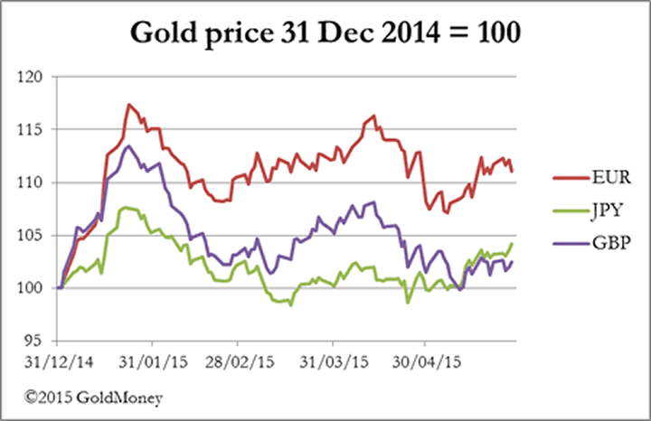 2015 Gold Chart