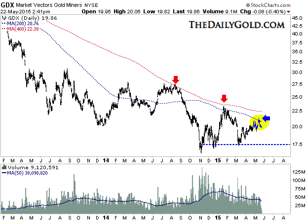 GDX Market Vectors Gold Miners NYSE