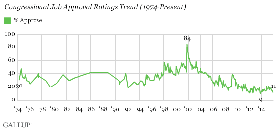 Congressional Approval rating 1974-Present