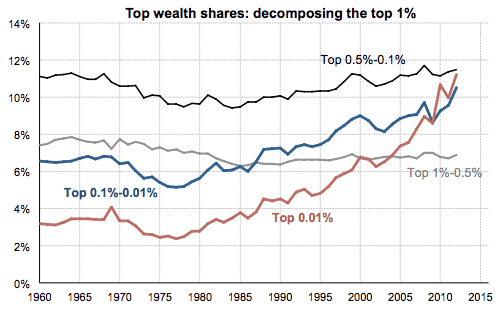 Top Wealth Shares