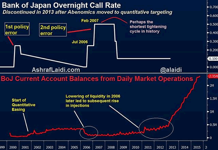 Fed must avoid Bank of Japan Errors - BoJ Rates