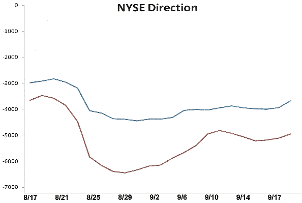 NYSE Direction