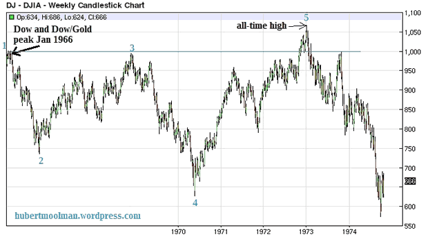 Dow Jones 1966-1975 Weekly Chart