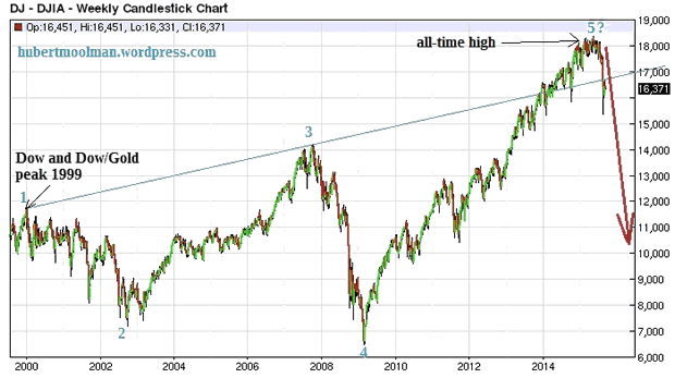 Dow Jones 2000-2015 Weekly Chart