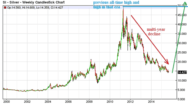 Silver Weekly Chart 2000-2015