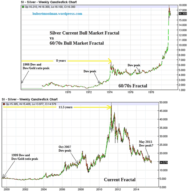 Silver Weekly Charts 1970-1979 and 2000-2015