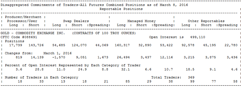 Gold COT Report disaggregated version
