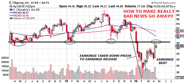 Citigroup Weekly Chart