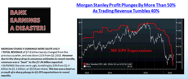 Morgan Stanley Profit Plunges
