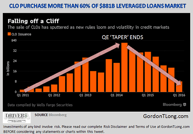 CLO Purchase over 81% of $881B Leveraged Loans Market