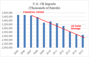 US Oil Imports Thousands of Barrels