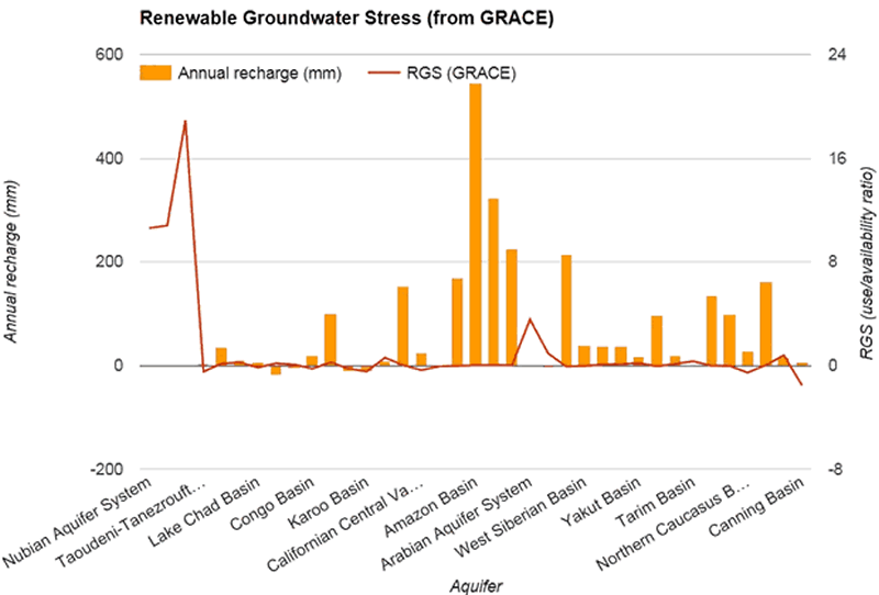 Renewable Groundwater Stress