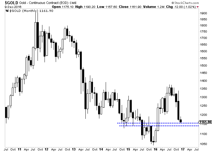 Monthly Gold Chart