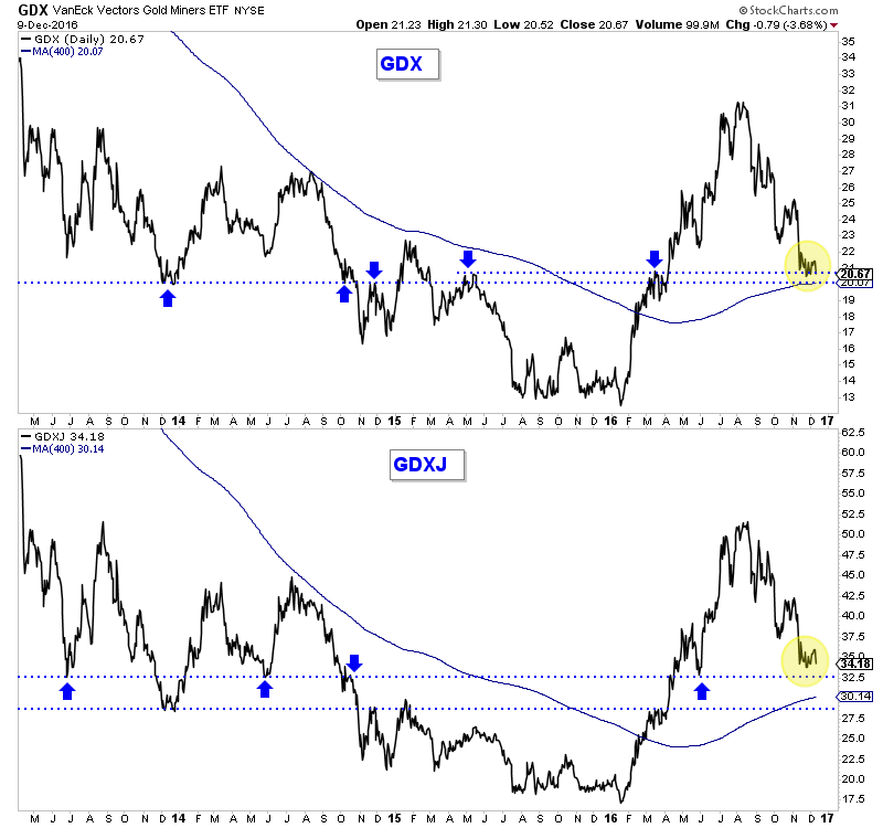 VanEck Vectors Gold Miners ETF and Junior Gold Miners ETF Daily Charts