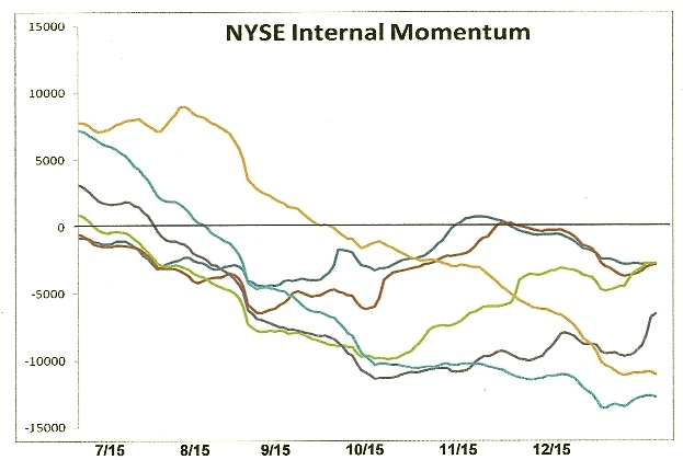 NYSE Internal Momentum 2015