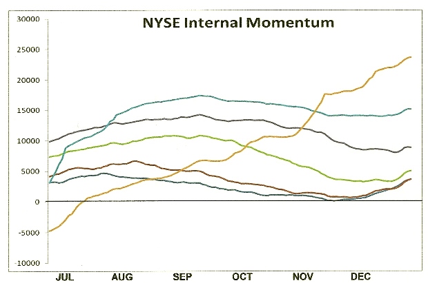 NYSE Internal Momentum 2016